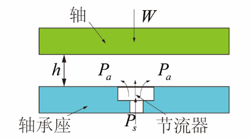 氣體軸承的工作原理、特點(diǎn)及典型應(yīng)用